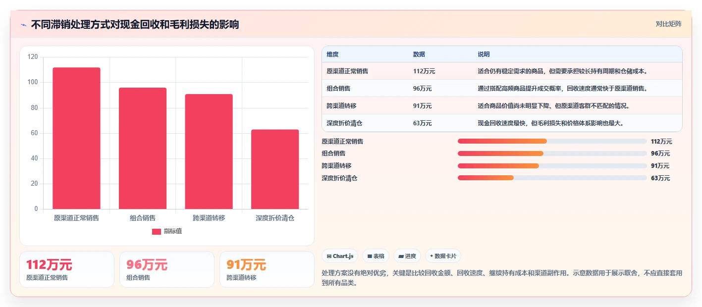电商库存建设路线：从滞销处理到落地案例分几步