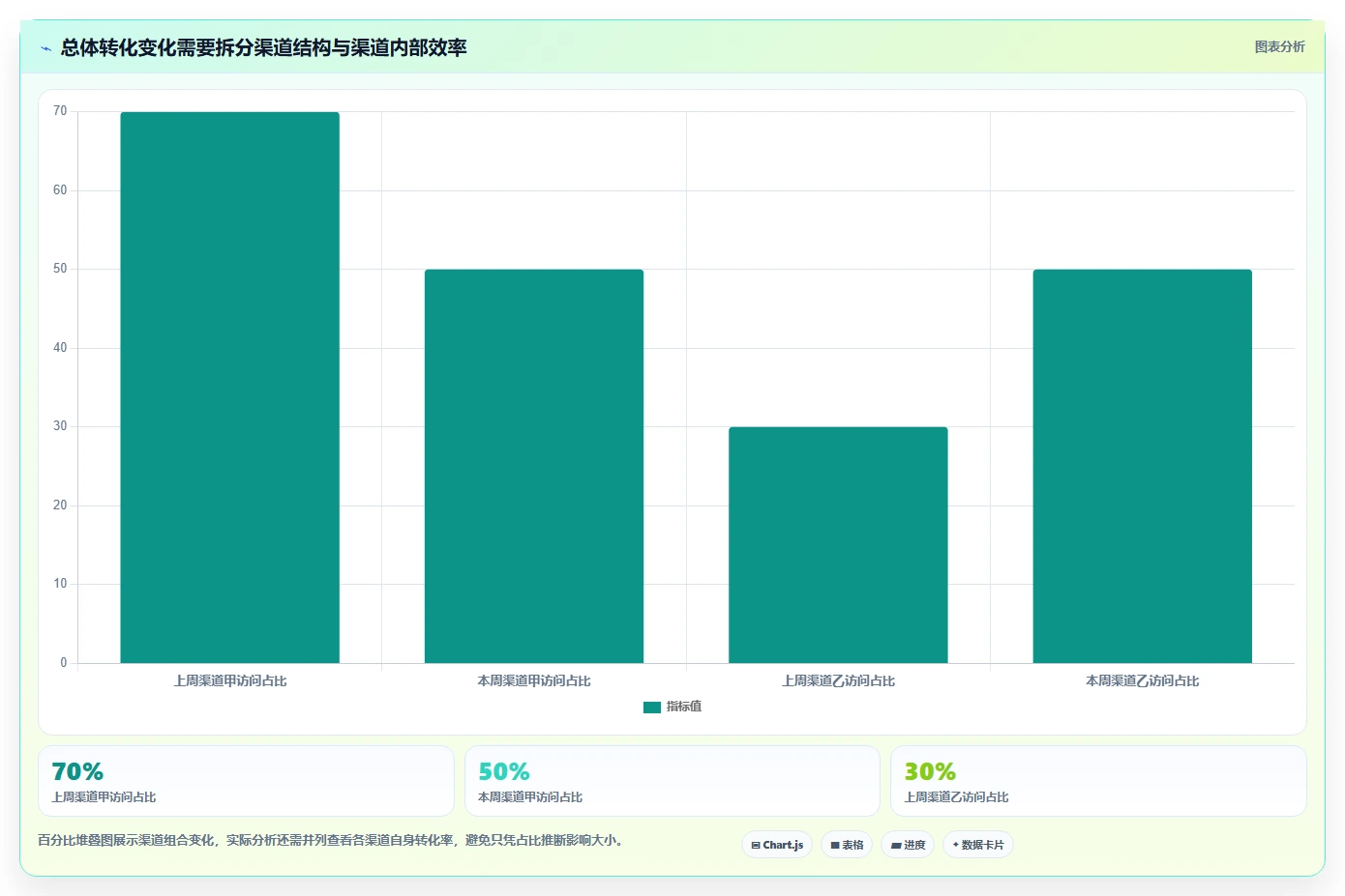 运营数据怎么管？以转化漏斗为核心的增长策略方案