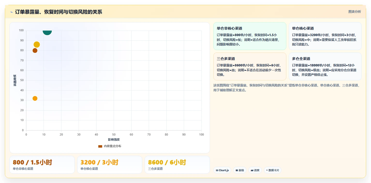 电商仓储管理：供应链负责人操作手册：系统切换中的旺季保障怎么落地