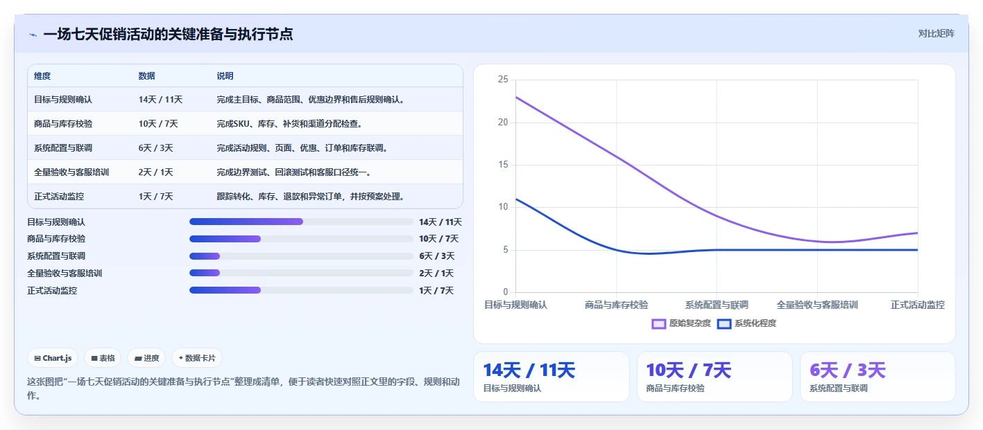 电商管理优化清单：营销活动与系统搭建的关键动作