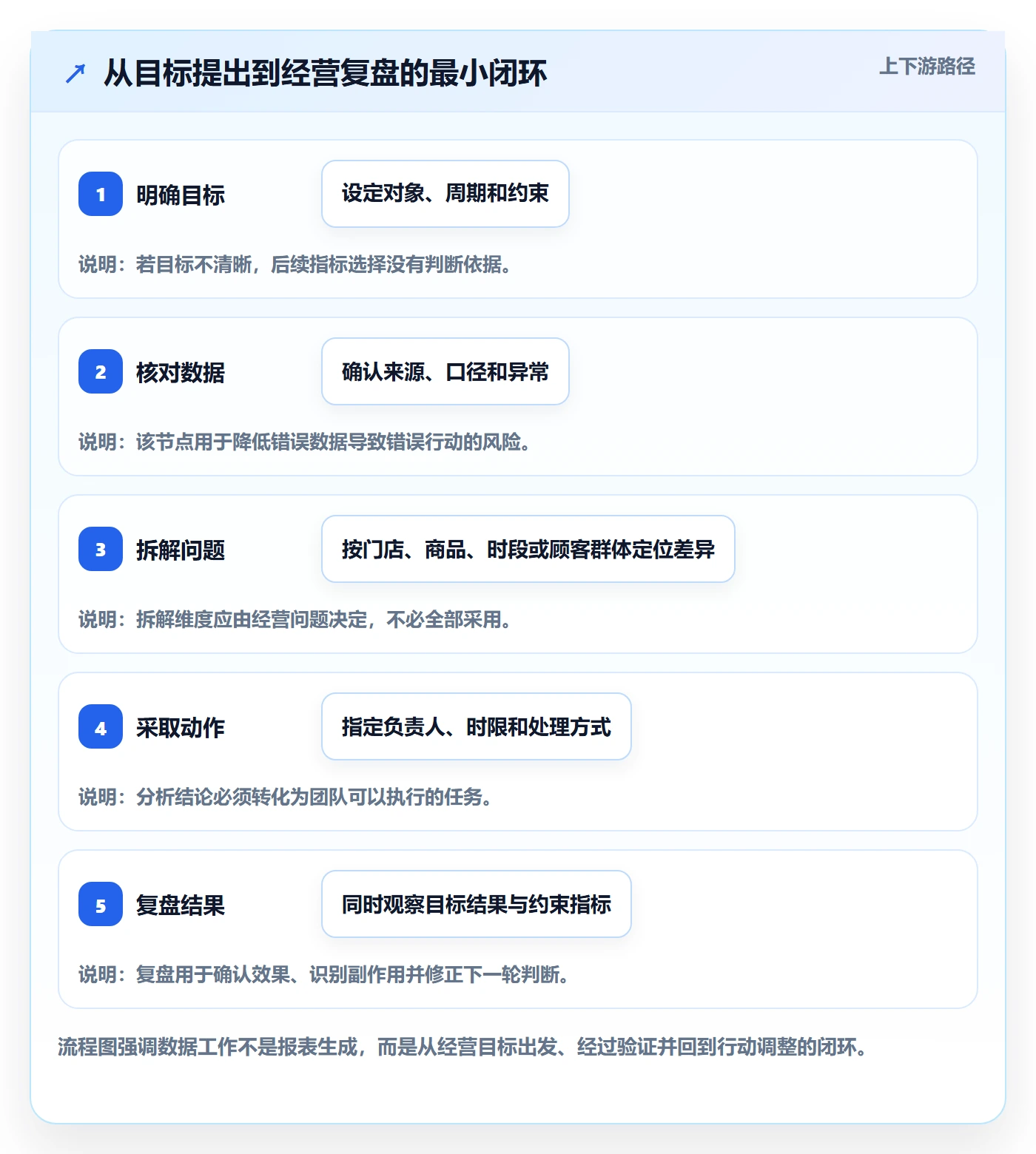 店铺运营管理数据方法：用经营目标支撑选型方法判断