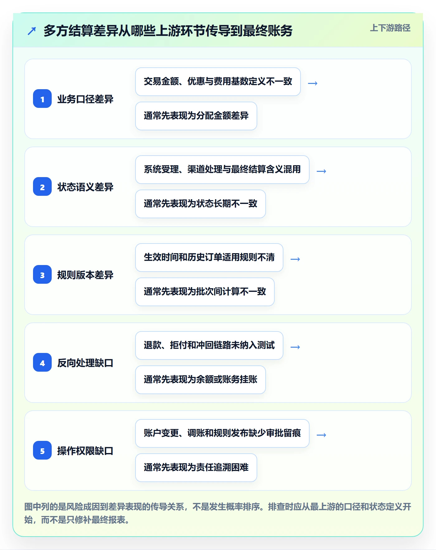 分账系统落地清单：多方结算相关的风险排查事项