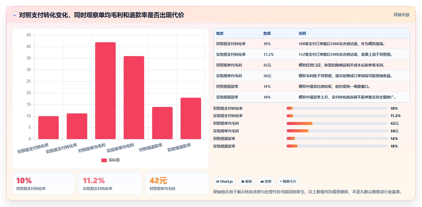 电商数据运营避坑指南：增长实验环节的新手避坑要注意什么