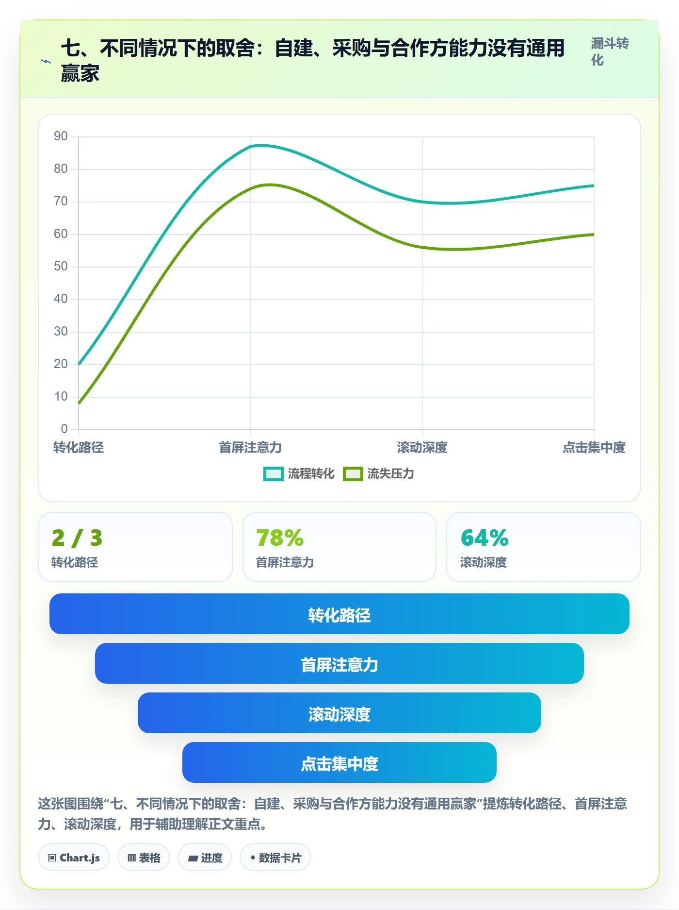 七、不同情况下的取舍：自建、采购与合作方能力没有通用赢家