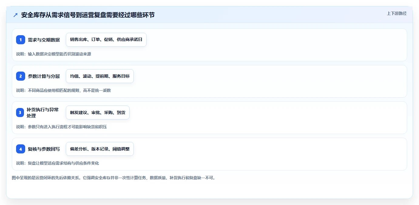 仓库安全库存管理运营框架：把需求波动纳入系统搭建