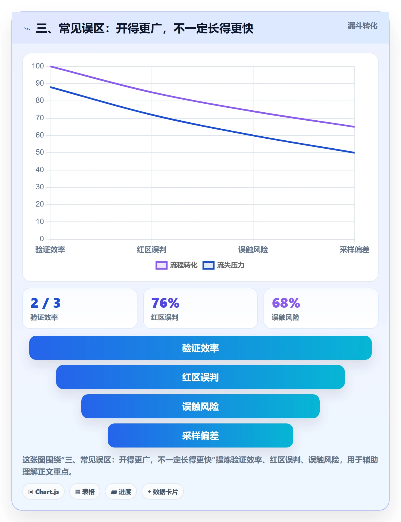 三、常见误区:开得更广,不一定长得更快
