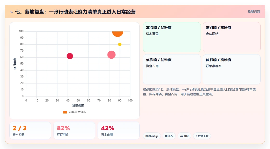 七、落地复盘：一张行动表让能力清单真正进入日常经营