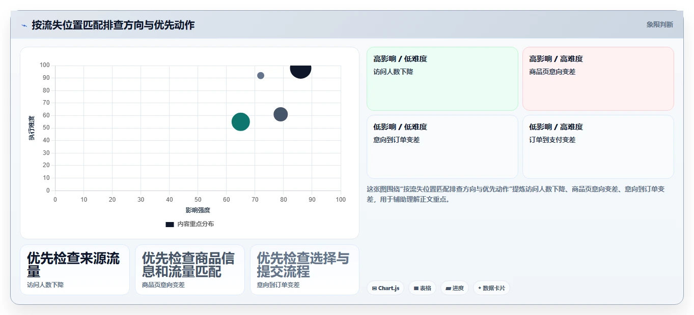运营数据工作指南：用中小商家解决转化漏斗问题