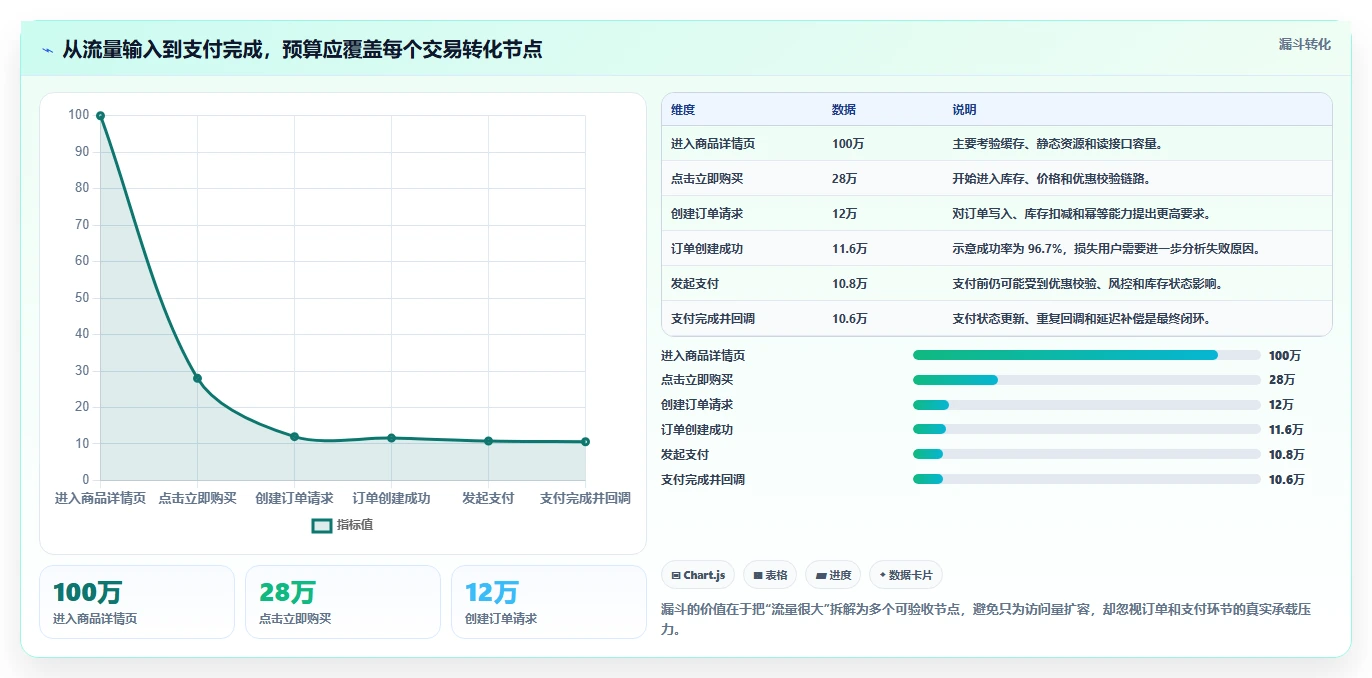 电商系统开发：开发团队管理方法：把项目预算转化为保障高峰性能