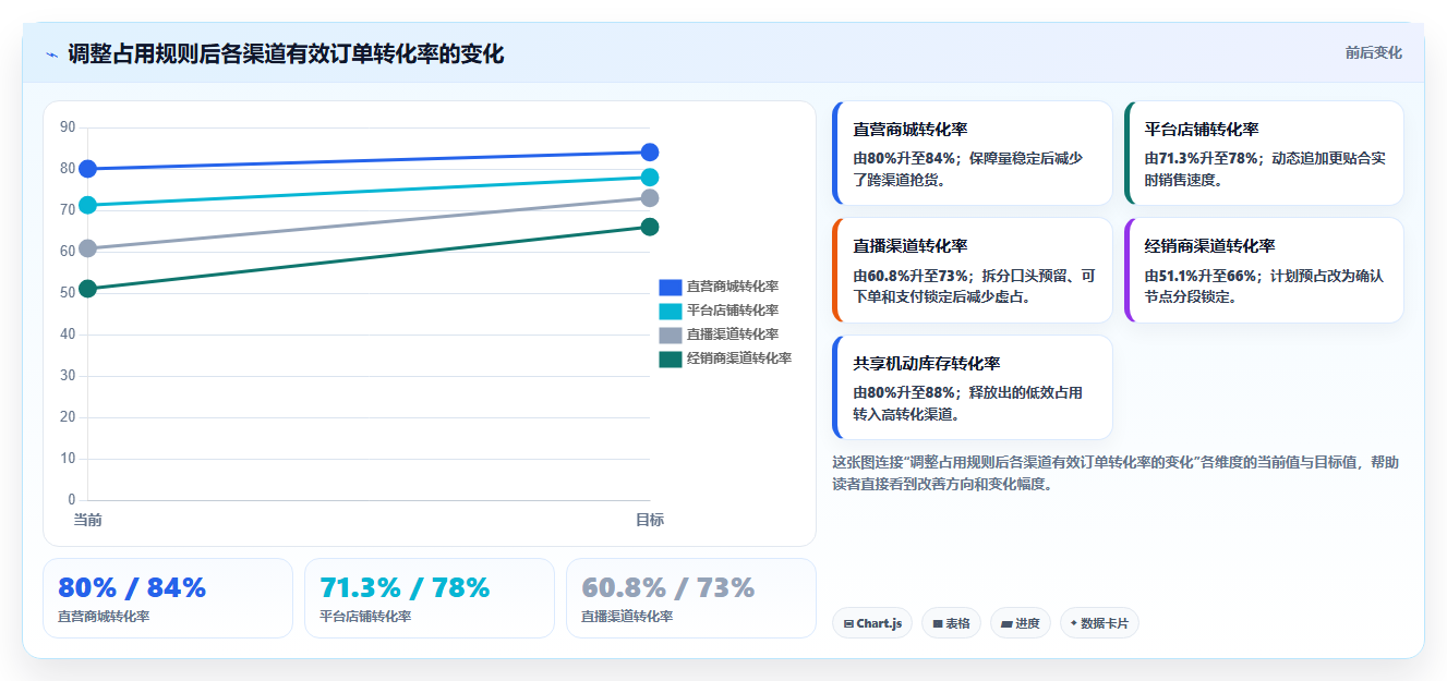 电商库存执行标准：渠道占用环节如何体现进阶玩法