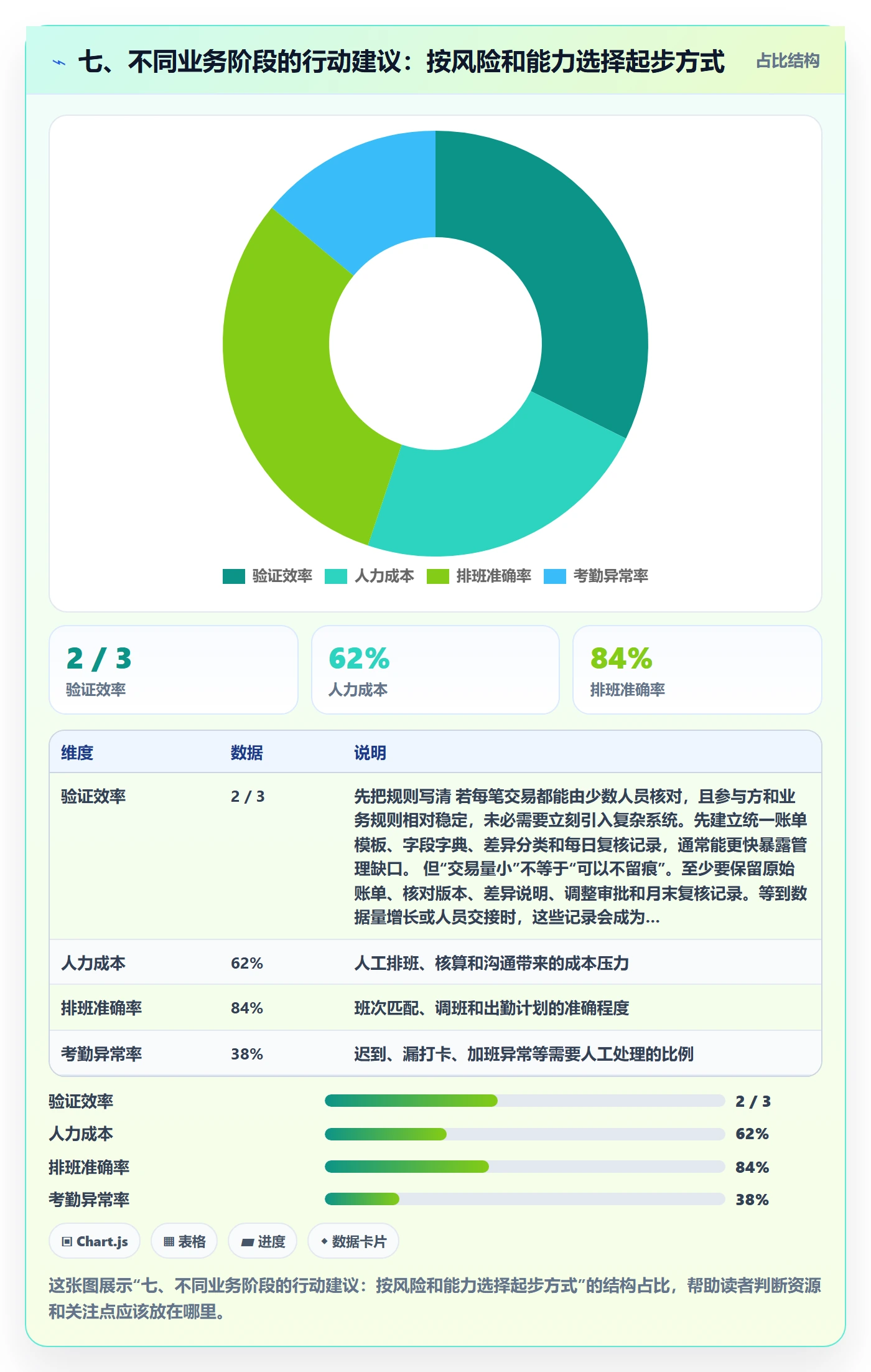七、不同业务阶段的行动建议：按风险和能力选择起步方式