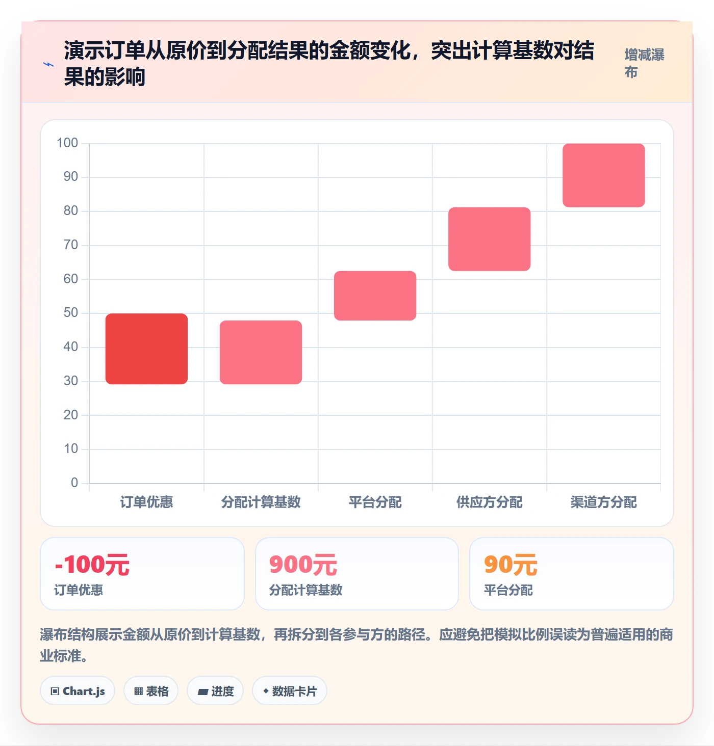 分账系统基础课：分账规则相关的标准化管理一次讲透