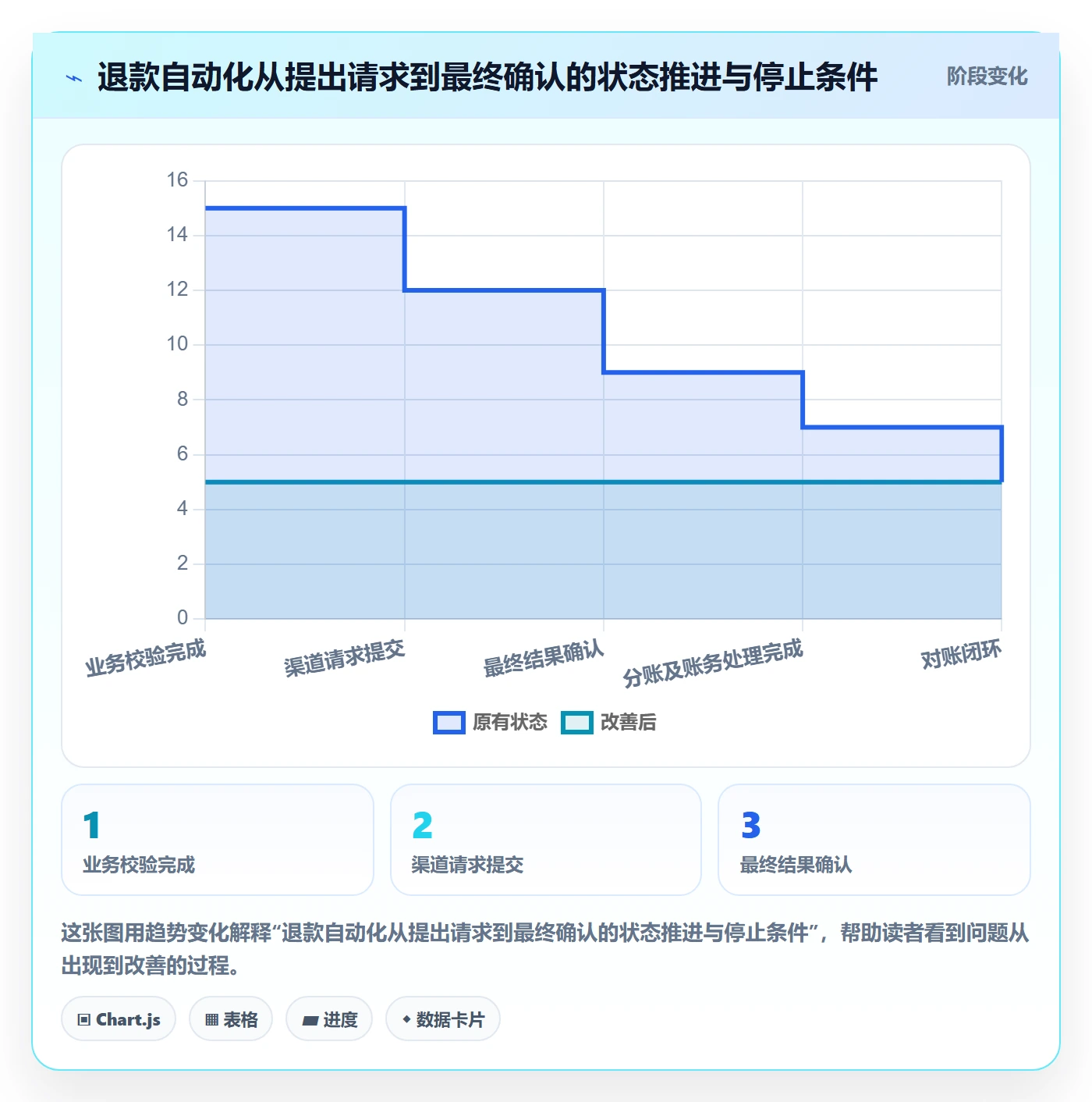 分账系统落地清单：退款处理相关的自动化方案事项