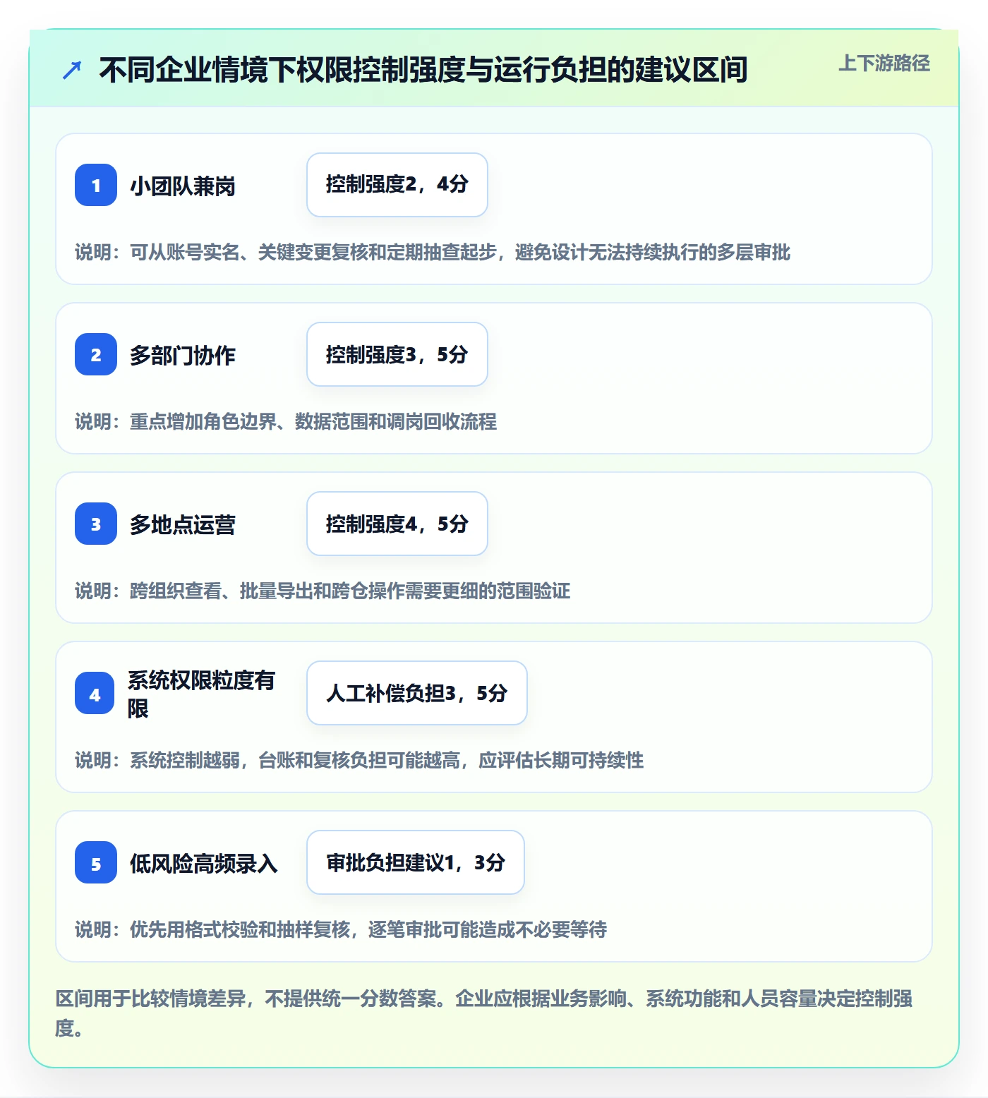 erp数据录入落地清单：权限分工相关的日常管理事项