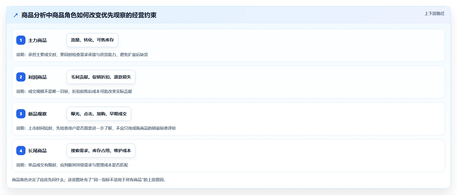 电商数据运营业务拆解：商品分析为什么影响实操教程