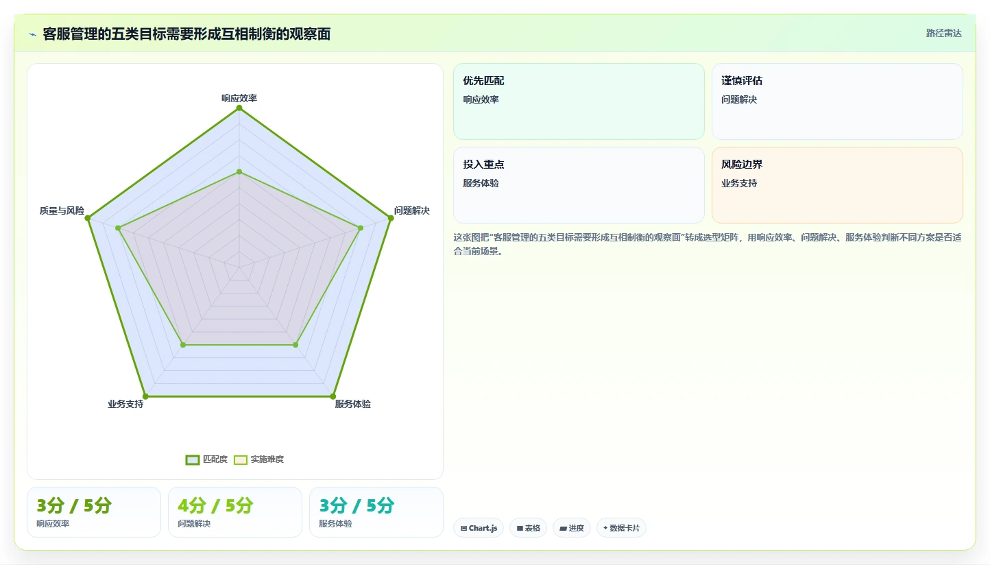 店铺运营包括哪些方面选择标准:客服管理维度如何评估指标体系