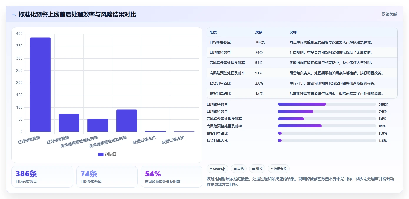 电商库存实践指南：缺货预警的标准化管理怎样更有效