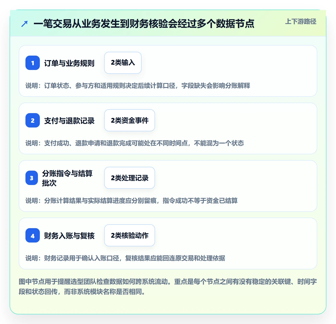 分账系统怎么选？对账管理相关的精细化运营判断标准