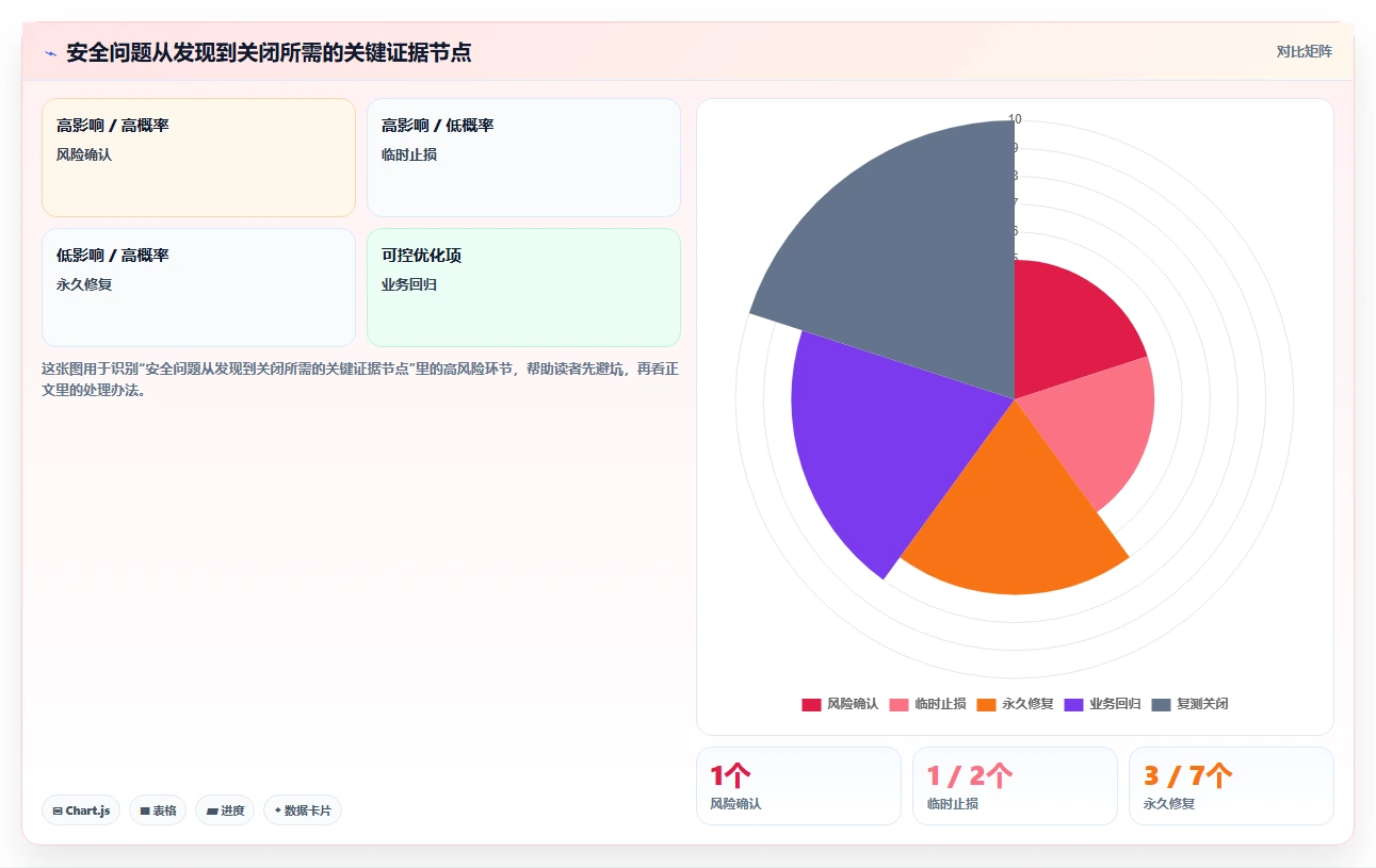 电商系统开发：技术负责人实操版清单：安全审计需要检查哪些环节