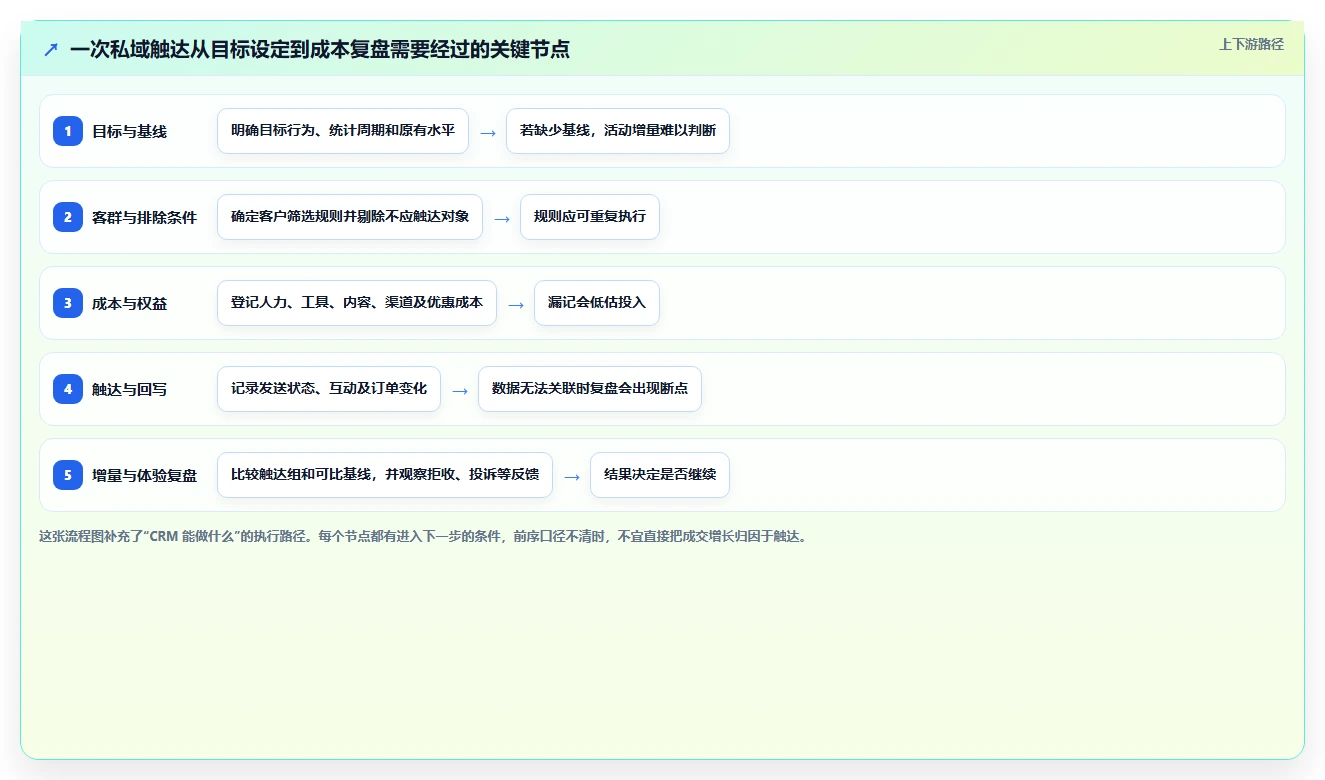 想做好电商crm系统，先掌握成本控制中的私域触达