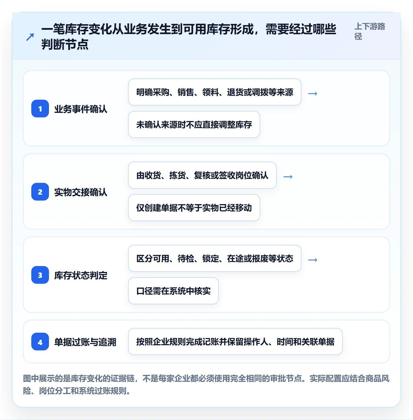 库存管理系统怎么用？出入库流程场景下的进阶玩法拆解