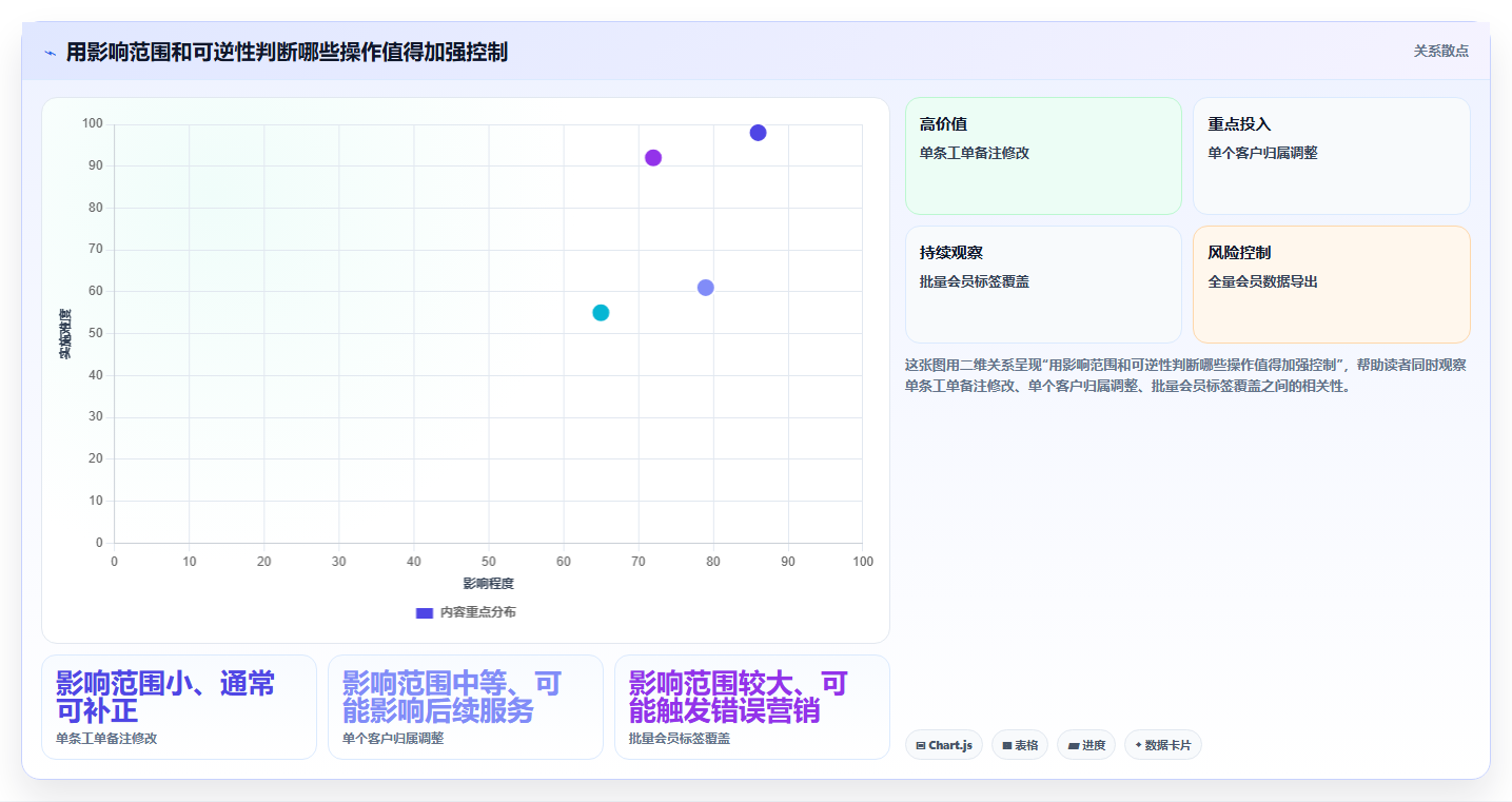 电商crm系统使用技巧：权限合规对应的系统搭建方法