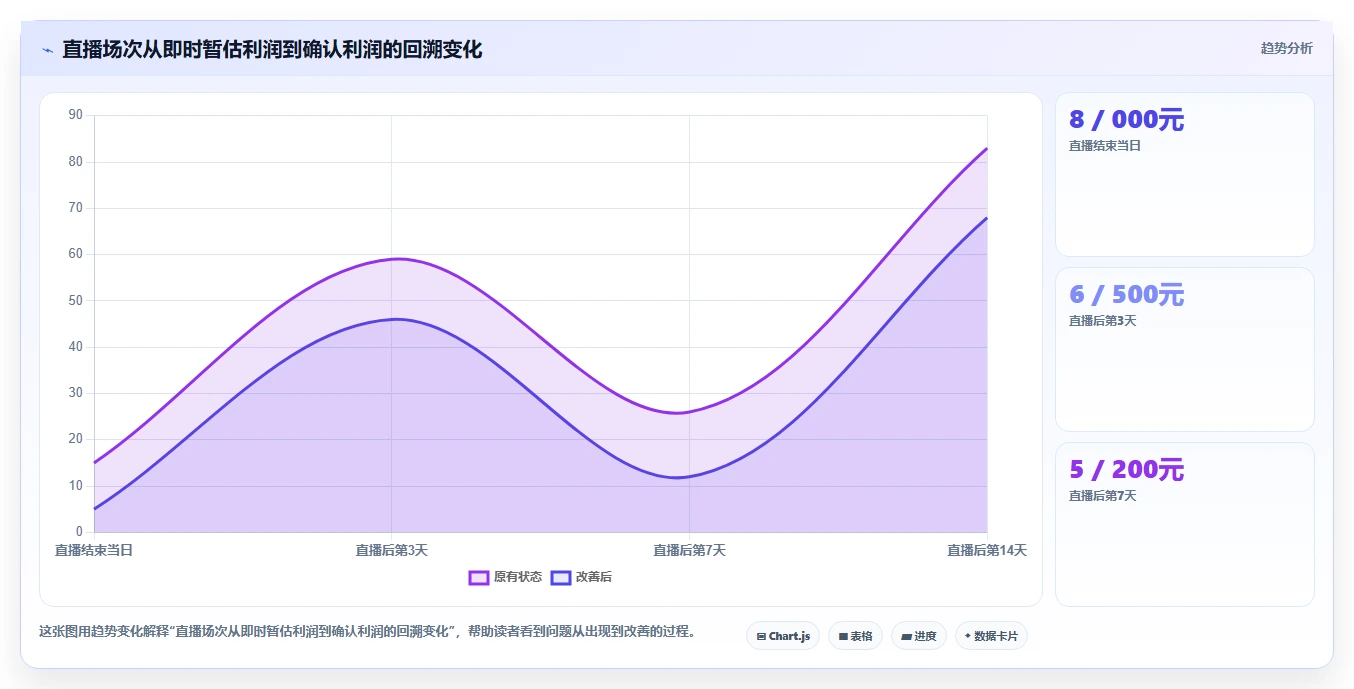 电商利润计算：直播团队诊断清单：从广告投入排查盈亏点不明确