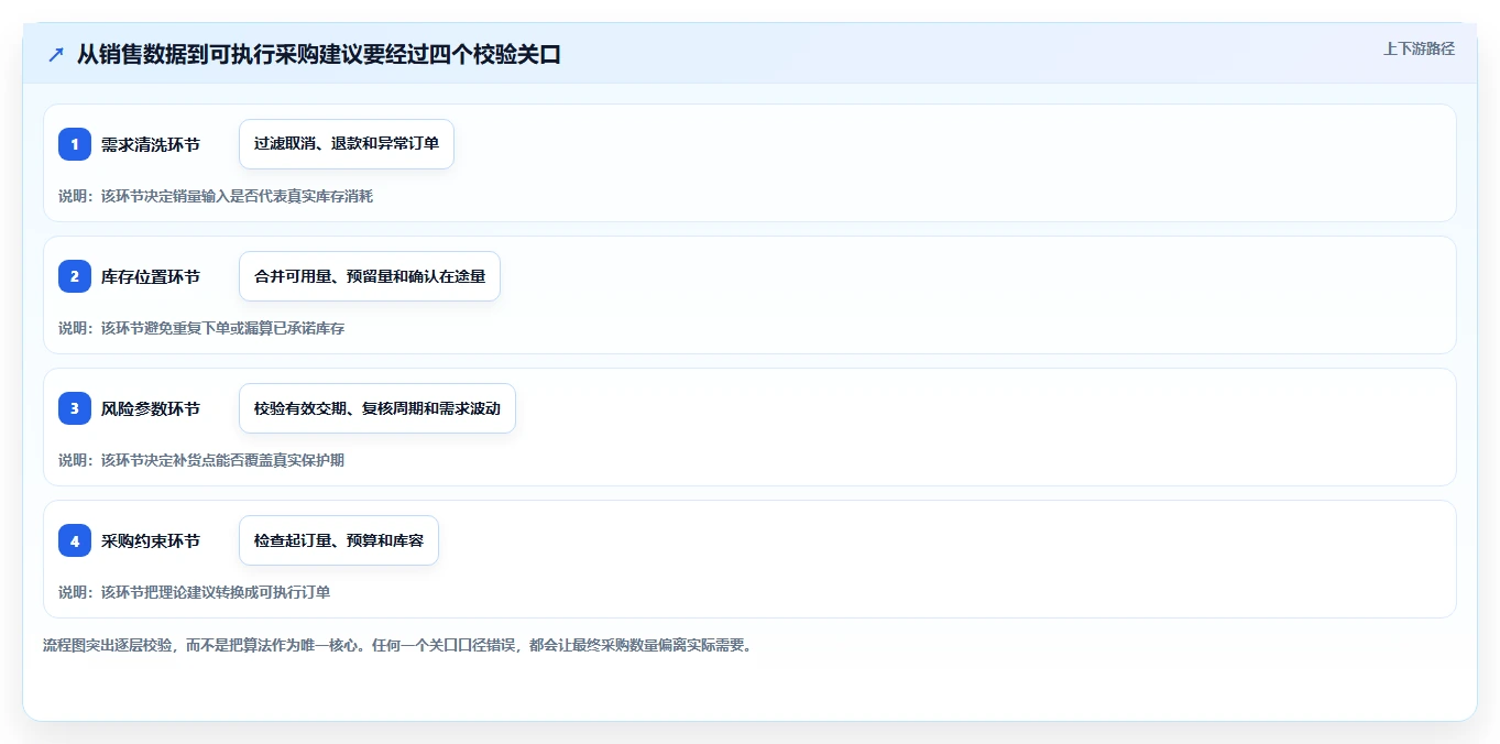 想做好仓库安全库存管理，先掌握中小商家中的补货点设置