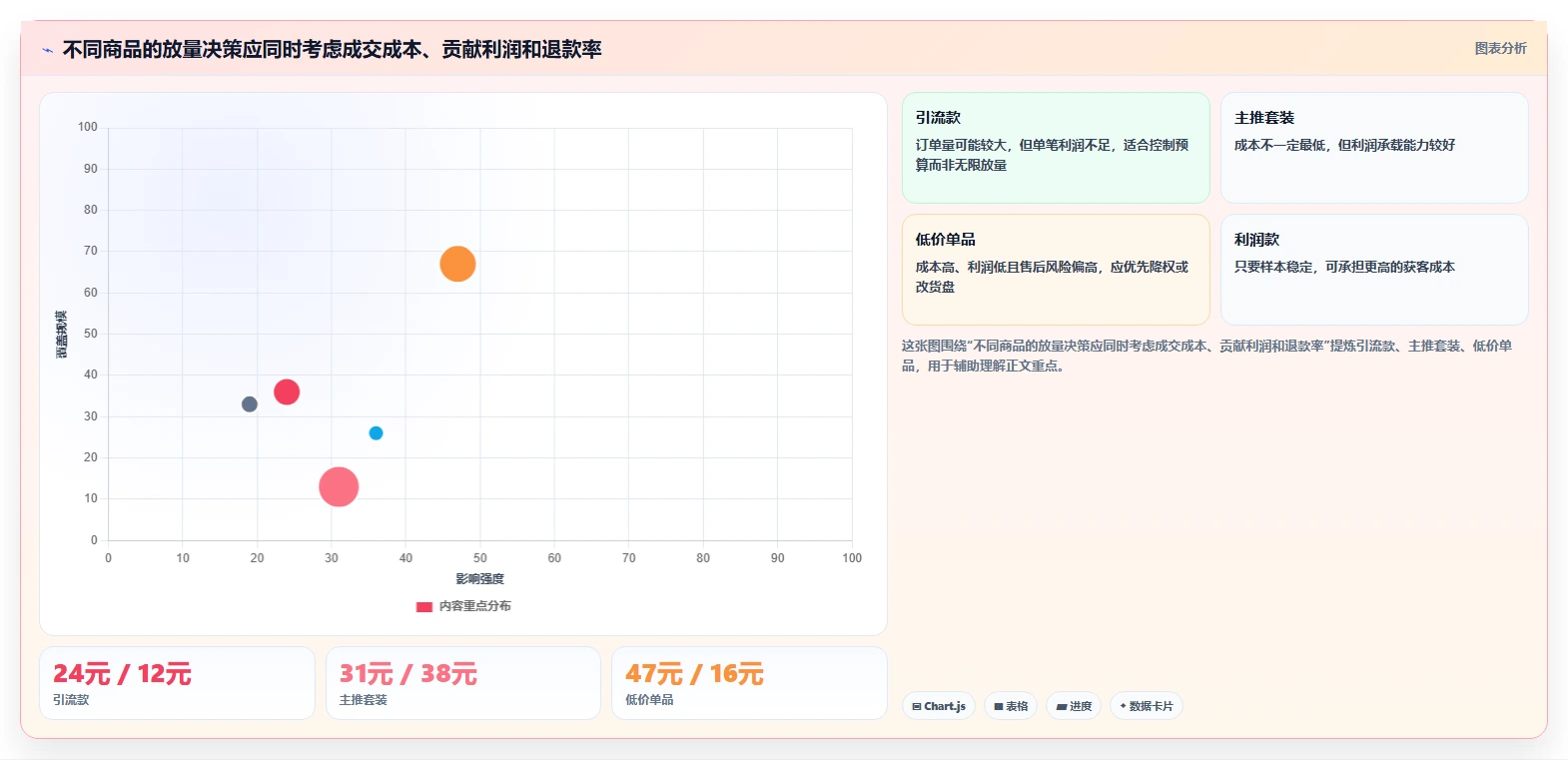 直播数据复盘：投流人员实战复盘：货盘调整中投流成本高的定位步骤