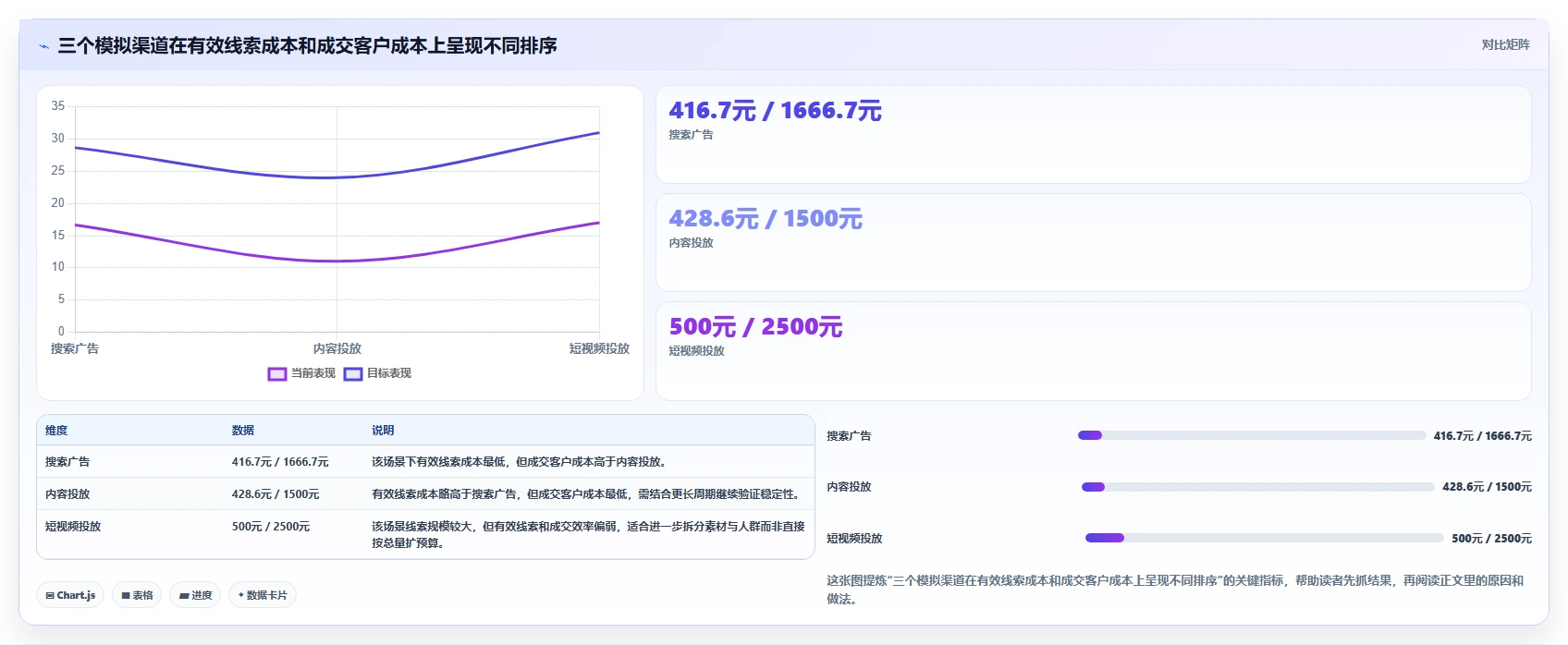 运营数据管理要点：渠道对比的进阶玩法如何设计