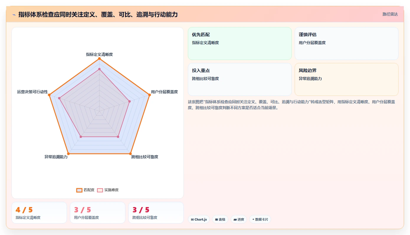 运营数据检查方法：通过用户分层评估指标体系质量