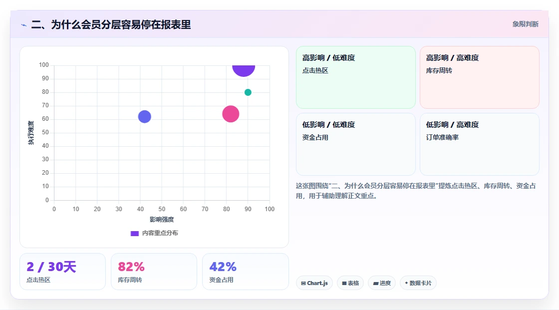 二、为什么会员分层容易停在报表里