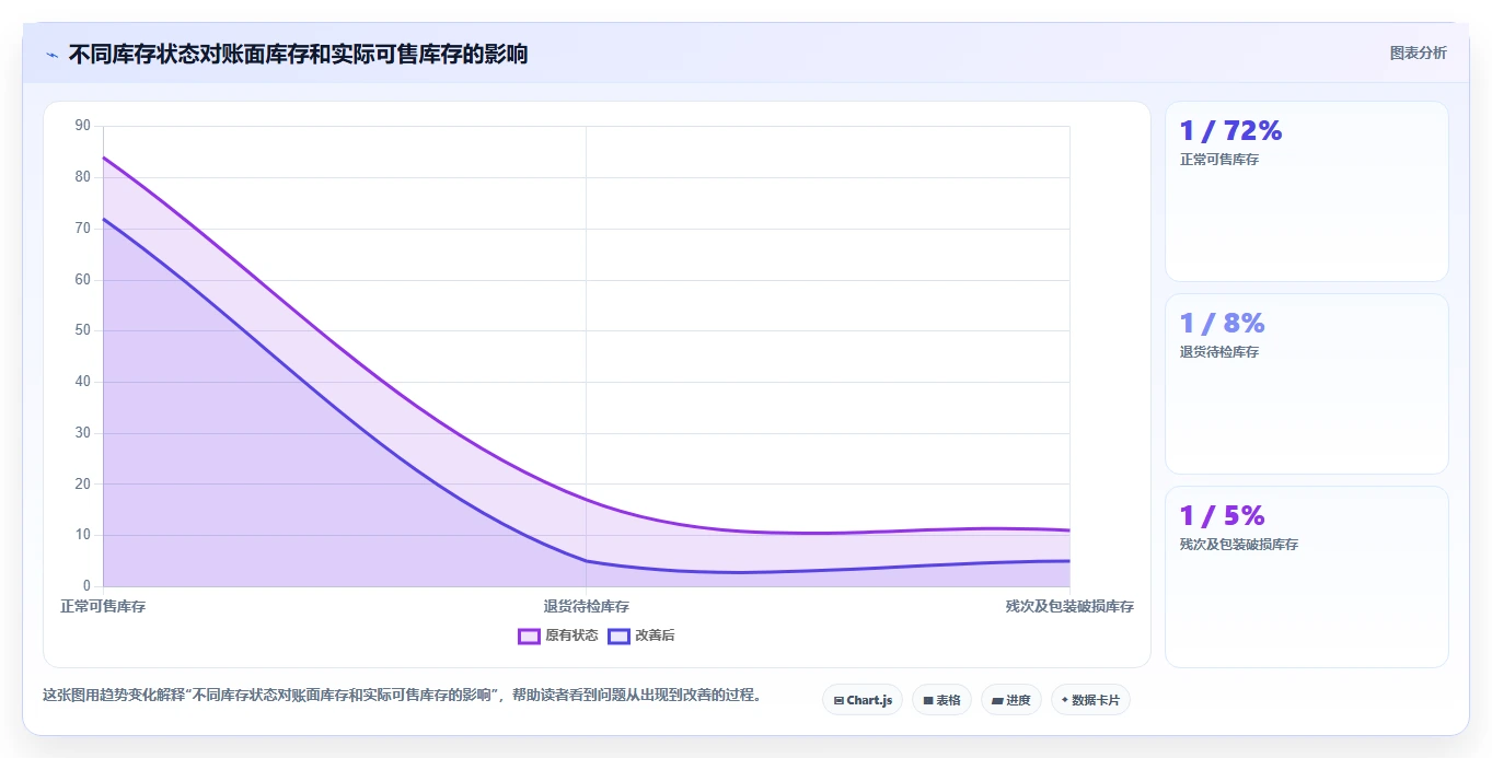 电商库存应用思路：围绕滞销处理拆解精细化运营