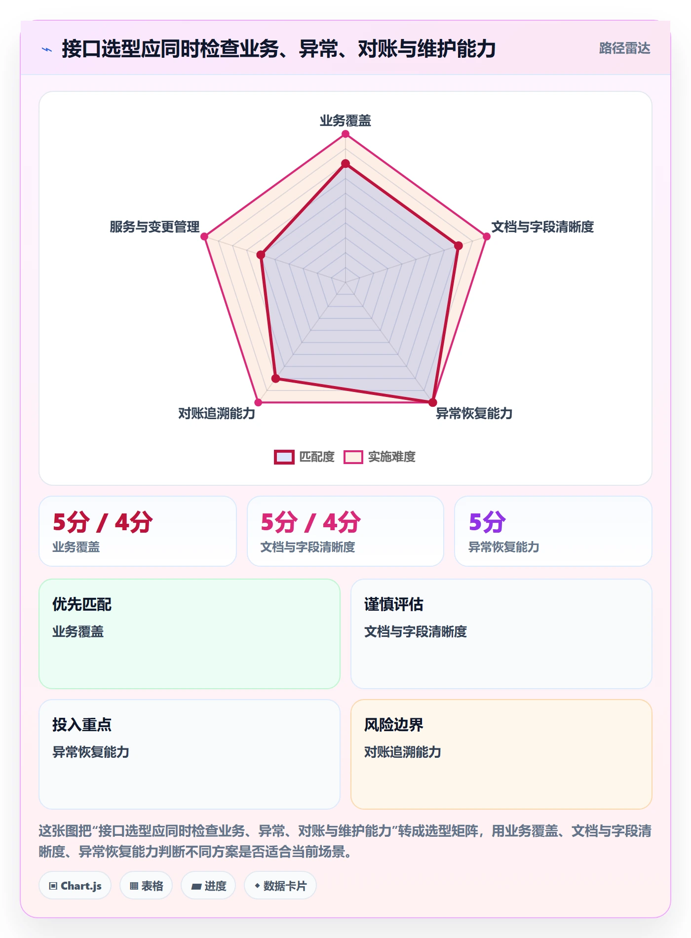 想做好分账系统，先掌握选型方法中的接口对接