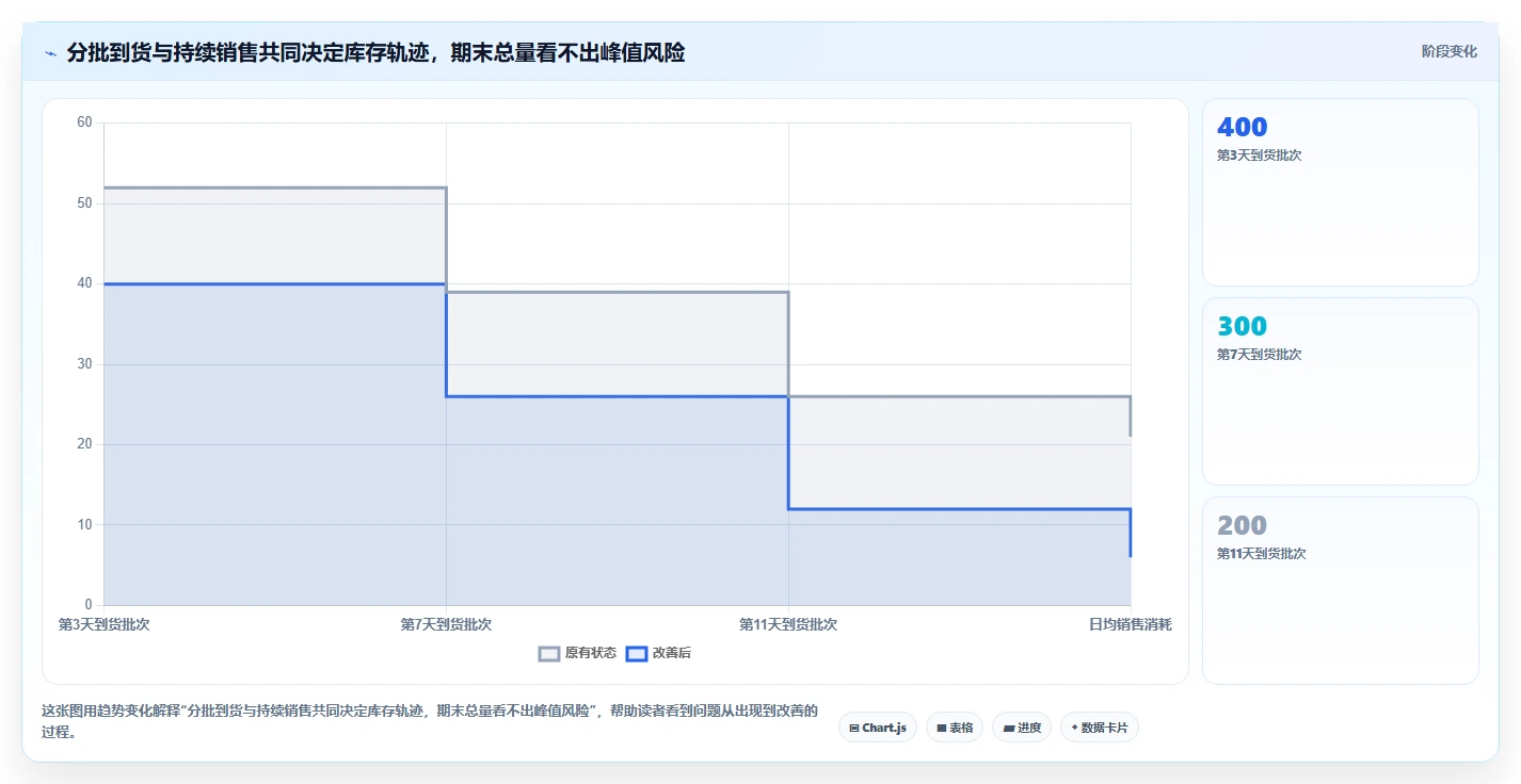 仓库安全库存管理方案设计:库存上限场景的旺季准备怎么做