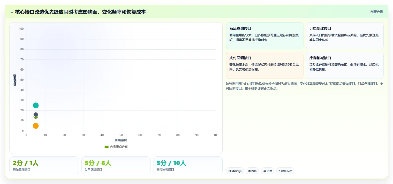 电商系统开发:电商企业自查表:接口开发最容易出现的架构难扩展