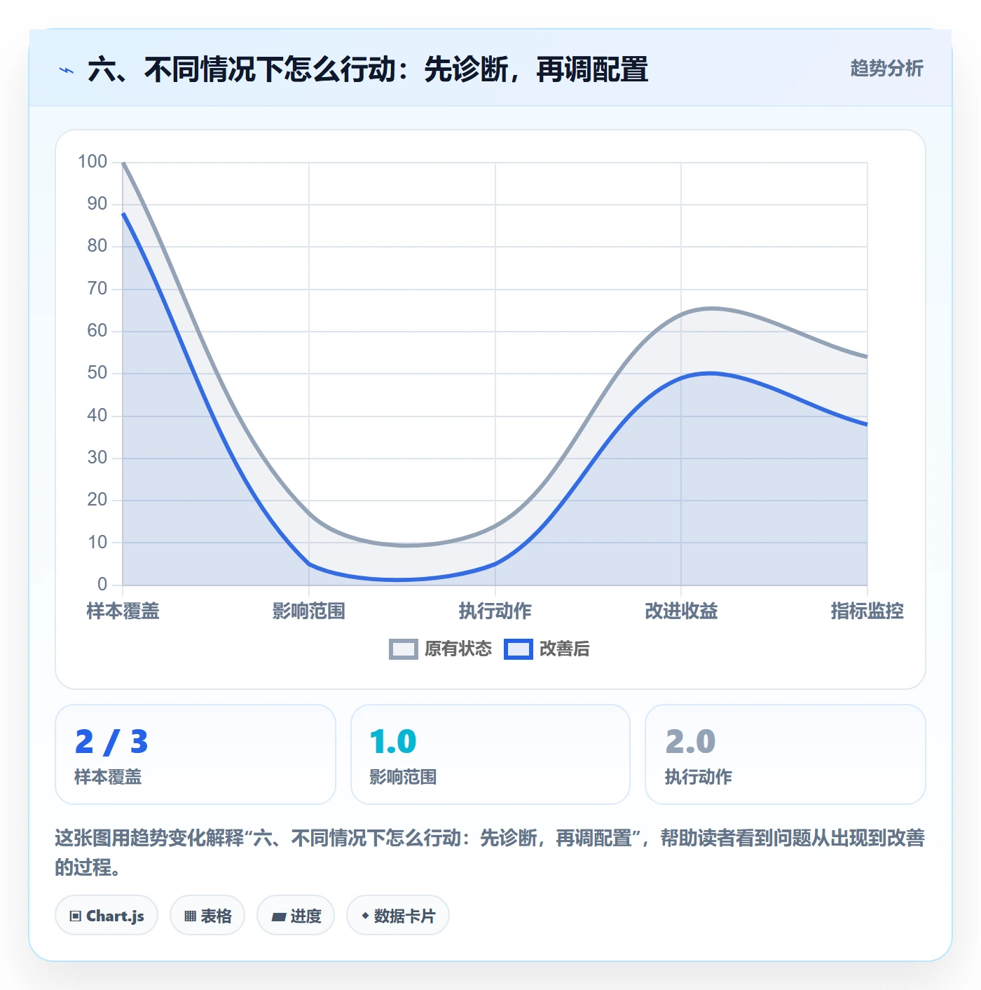 六、不同情况下怎么行动：先诊断，再调配置