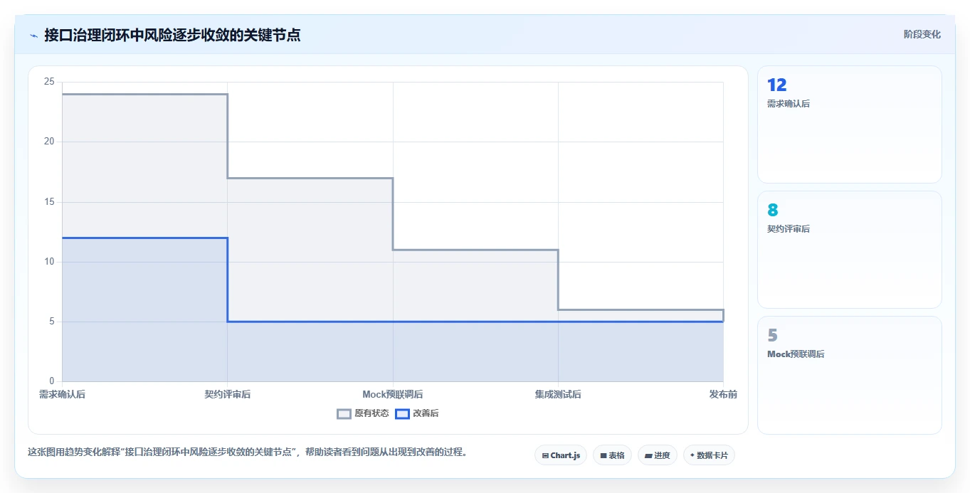 电商系统开发：技术负责人管理升级：接口联调如何支撑降低长期成本