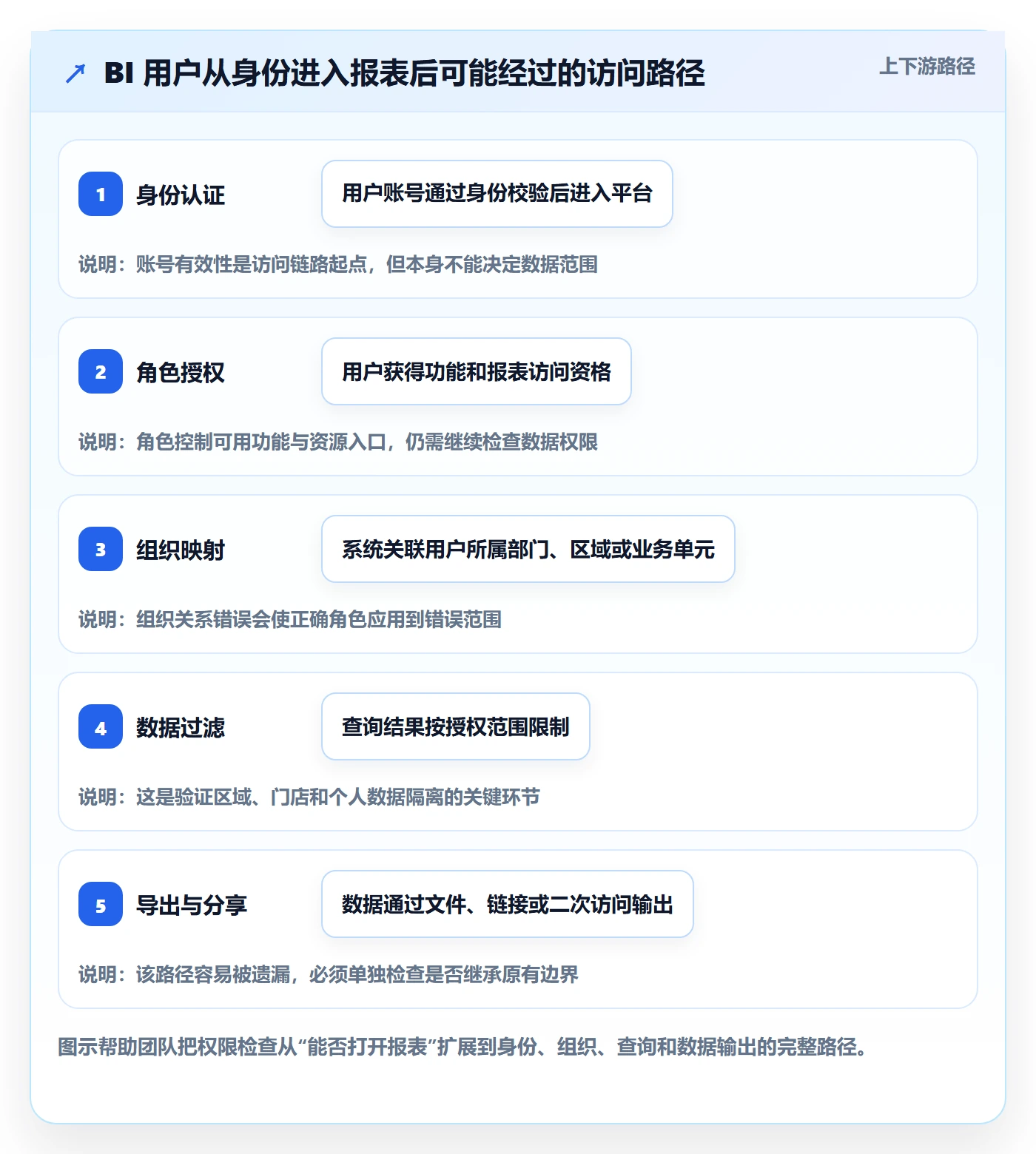 bi 平台优化清单:权限体系与系统搭建的关键动作