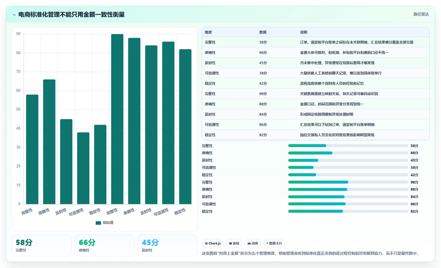 电商管理实战复盘：从财务对账验证标准化管理效果