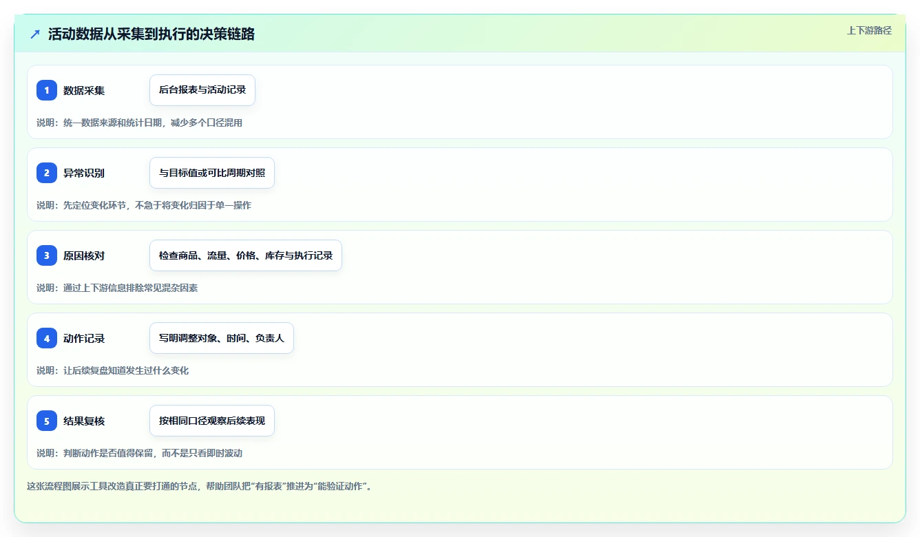 拼多多数据分析工具免费改造重点：从活动表现推进效率提升