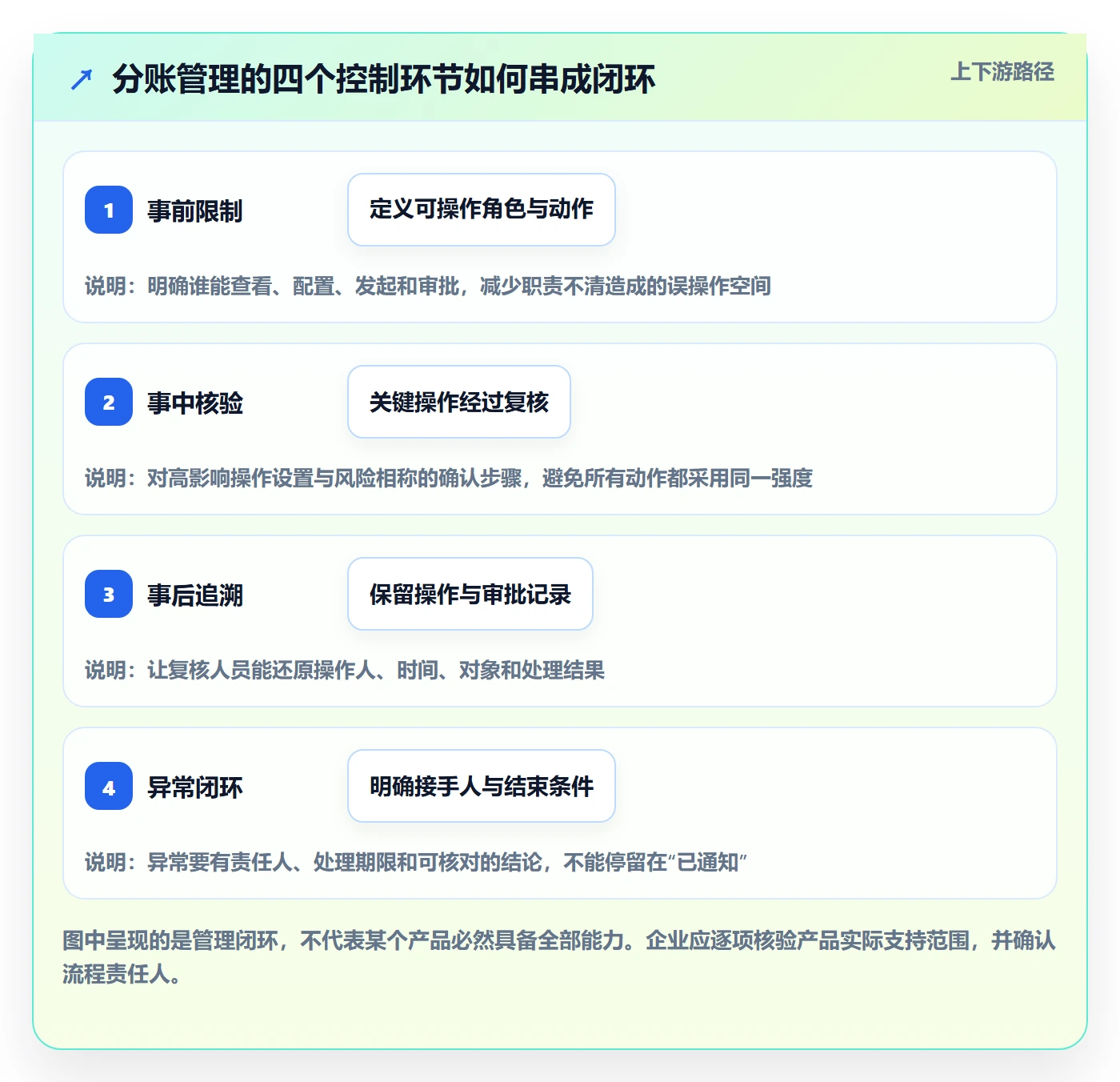 分账系统决策指南：用日常管理判断权限风控方案