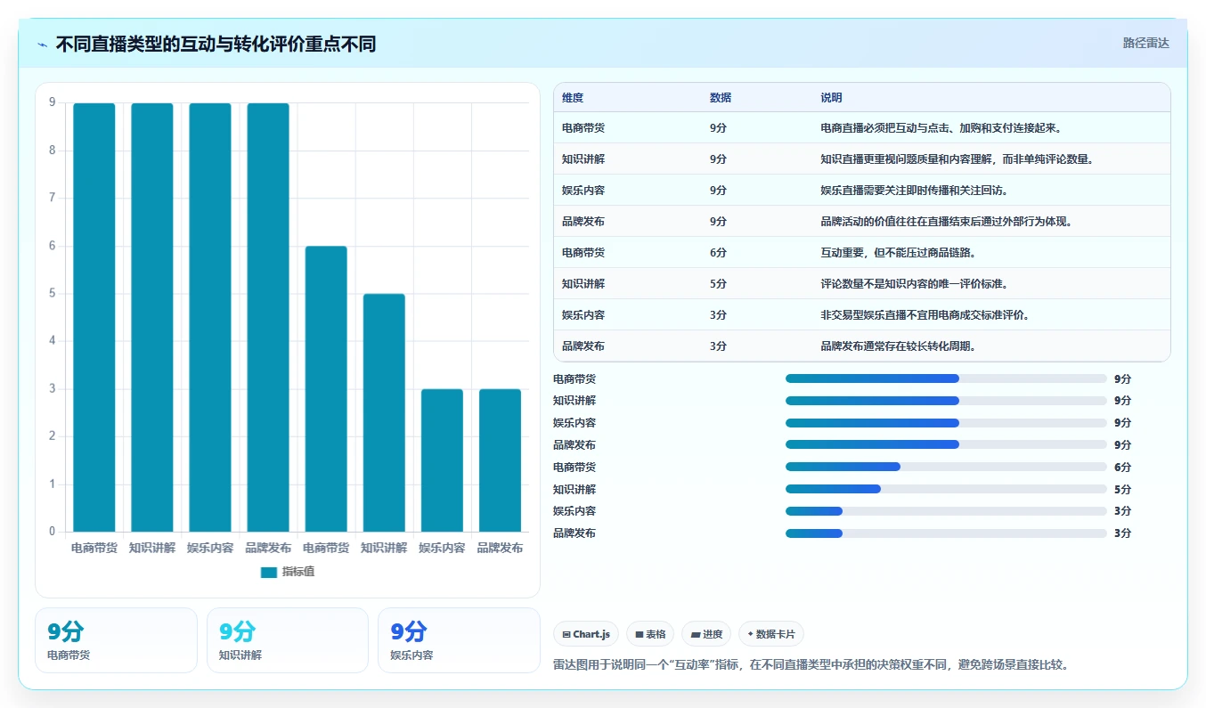 直播数据复盘:数据分析师增长视角:用互动率放大找到流量拐点