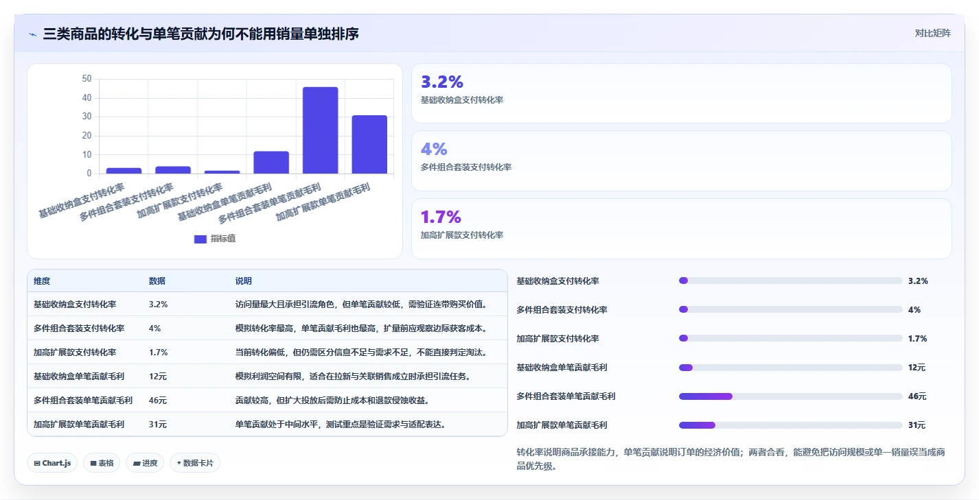 店铺运营包括哪些方面决策指南:用增长策略判断商品运营方案
