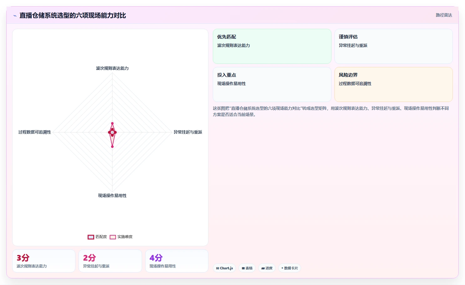 电商仓储管理：直播商家选型思路：日常收发应重点评估波次拣选