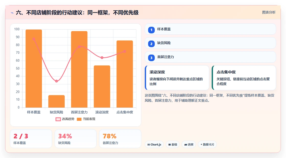 六、不同店铺阶段的行动建议：同一框架，不同优先级
