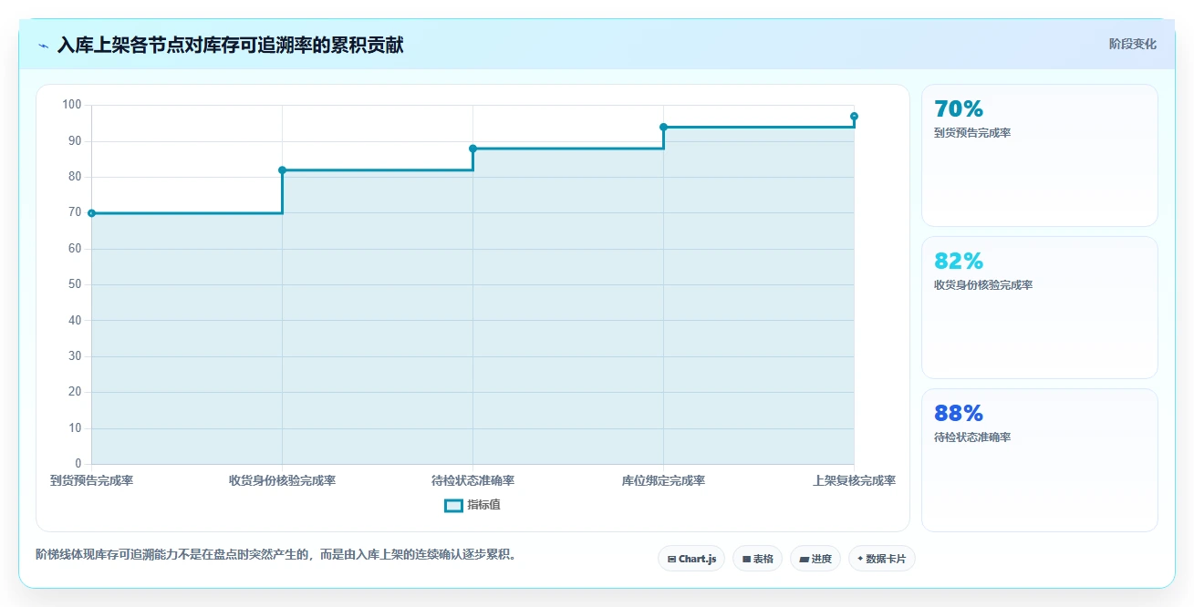 电商仓储管理：供应链负责人进阶教程：围绕入库上架建立缩短盘点时间闭环