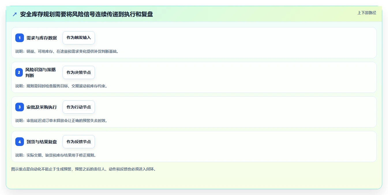 仓库安全库存管理规划方法：缺货风险与自动化方案如何衔接