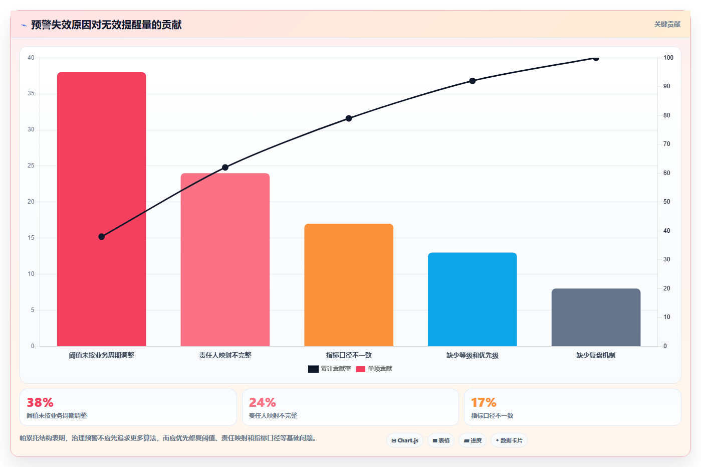 运营管理平台业务拆解：异常预警为什么影响精细化运营