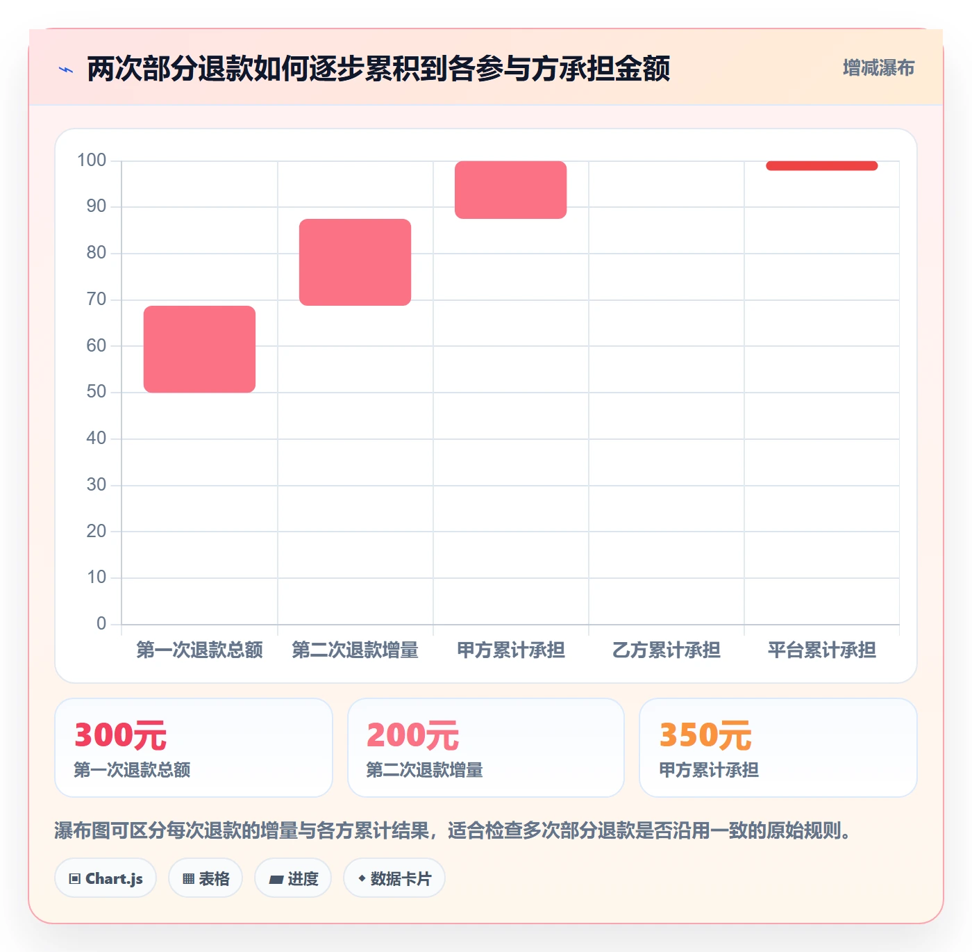 分账系统管理要点:退款处理的核心功能如何设计